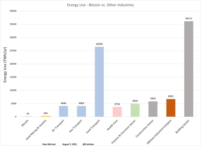 Bitcoin consumption compared with other sectors